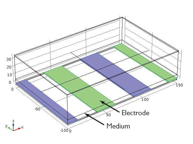 Figure 3. The model geometry is shown with the parallel electrodes biased with alternating potential and ground in the simulations.